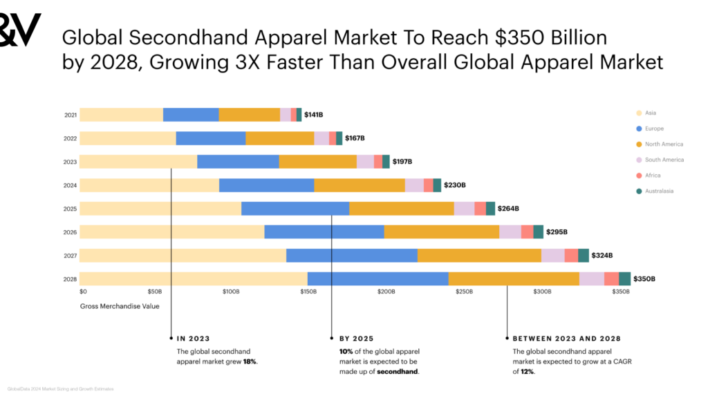 Chart of growth of secondhand clothing market over time